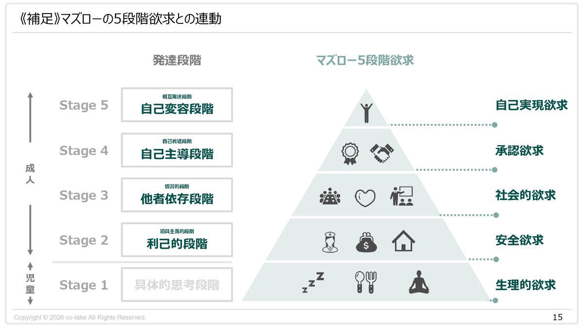 成人発達理論はマズローの欲求段階とも重なる, 発達段階は固定ではなく、環境と課題で揺れ動く, メタ認知とは「視点を増やす力」, 物事を複数の構造で捉える力がメタ認知を鍛える, 構造的理解が深まると人の話を受け止められる, メタ認知が高い人は不確実でも手を動かせる, “半分わかる”状態でも動ける人は何が違うのか