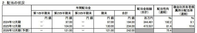 【JT（2914）の株価】3月16日の終値は5806円！前日比プラス！, 【JT（2914）の配当金】年間配当242円予想の高配当株, 年間242円へ増配予定, 【JT（2914）の権利確定日】配当の権利確定月は「6月と12月」