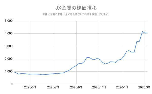 【JX金属（5016）の株価】2026年3月16日の終値は「4,005円」, JX金属（5016）2026年3月期の期末配当予想はいくら？《2月10日に上方修正》, 配当推移と配当予想, 配当予想の修正理由