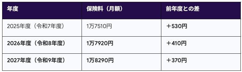 2026年度の国民年金保険料「月1万7920円」に！ひと月410円の増額, 【2025年〜2027年】国民年金保険料の具体的な推移, 「クレカ」で「前納」なら保険料割引とポイント還元でお得に, 「前納」による確実な割引, 国民年金保険料を払い続けて…いまのシニア世代は年金をいくらもらえる？, 2026年度の年金額（例）, 参考：国民年金（老齢基礎年金）年金額の推移, 【参考資料】国民年金保険料のこれまでの変遷