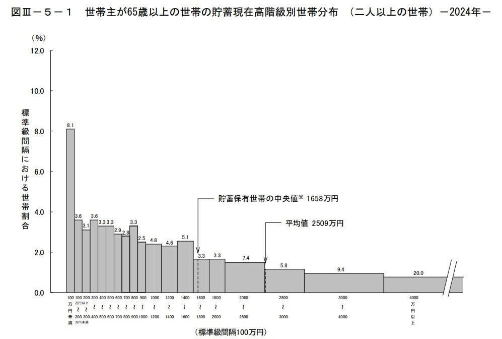 65歳以上の貯蓄事情「4000万円以上」保有する世帯の割合は？, 65歳以上・二人以上世帯における貯蓄の平均額と中央値, 【一覧】貯蓄額ごとの世帯割合, 65歳以上の無職夫婦世帯、1カ月の平均生活費はどのくらい？, 65歳以上の夫婦のみ・無職世帯における1カ月の家計収支, 2026年度の年金額改定、厚生年金のモデル夫婦は約23万円に, 厚生年金と国民年金の平均受給月額は？男女別の実態を解説, 国民年金の平均受給額（月額）, 厚生年金の平均受給額（月額）, 老後の家計は赤字？黒字？年金見込額から考える資金計画
