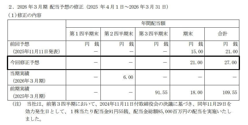 【JX金属（5016）の株価】2026年3月16日の終値は「4,005円」, JX金属（5016）2026年3月期の期末配当予想はいくら？《2月10日に上方修正》, 配当推移と配当予想, 配当予想の修正理由