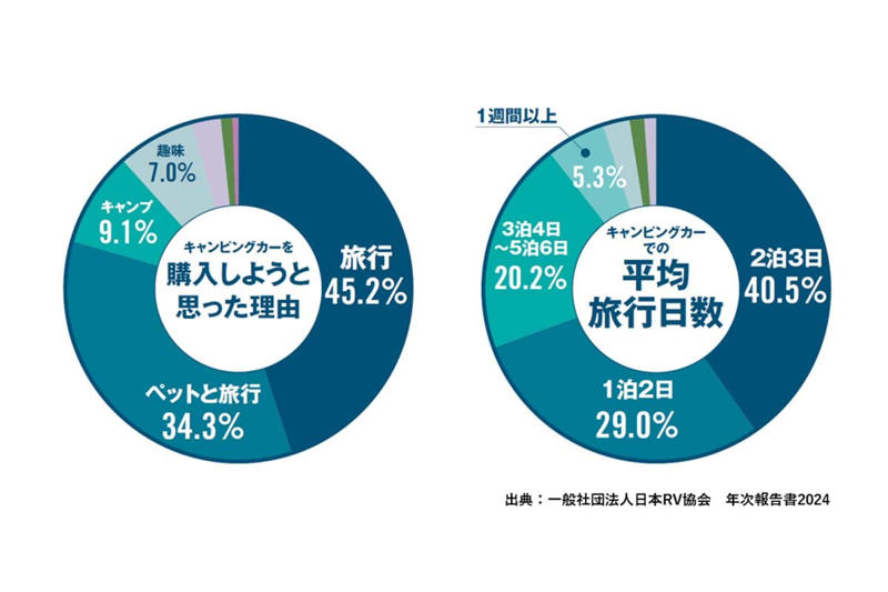 ボンゴフレンディの遺産, 車中泊市場の拡大, 空間効率という発想, 理想と現実の狭間