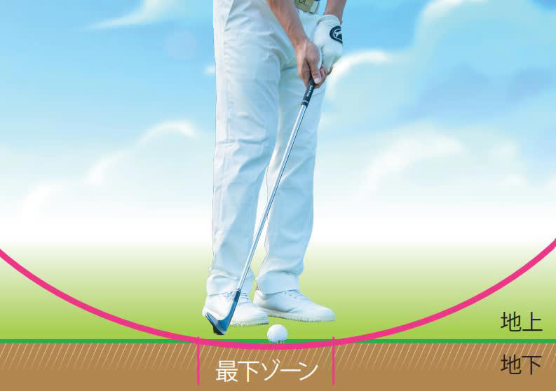 アプローチで“クリーンにミート”するには？, アプローチは「ボール→右足前、スタンス→オープン」で打つ, ボールを右足前にセット→ダウンブローに打てる, オープンスタンスで構える→フェースが正面を向く, 最下点は横に動くわけではない, 左足体重にすると最下点は地中になる, 入射角を緩くすればボールの前後に“最下ゾーン“ができる”, 体の右側で打つと方向性&amp;飛距離アップ, 体の右側とは「グリップは胸の前」「ヘッドは体の右側」, 体全体を一枚のフレームとして考える, 足首から回転する, 自分の最下ゾーンがどれくらいかを知る, 構え方はシンプルでOK！, 点は成功率が低い, アッキー永井のプロフィール