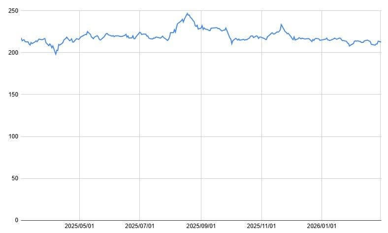 【ソフトバンク（9434）の株価】3月16日の終値は214円！配当利回り4％台, ソフトバンク（9434）の株価の年初来高値と年初来安値, 【ソフトバンク（9434）】「PayPayマネーライト1000円分」株主優待, 【ソフトバンク（9434）】年間配当は1株8.6円予想