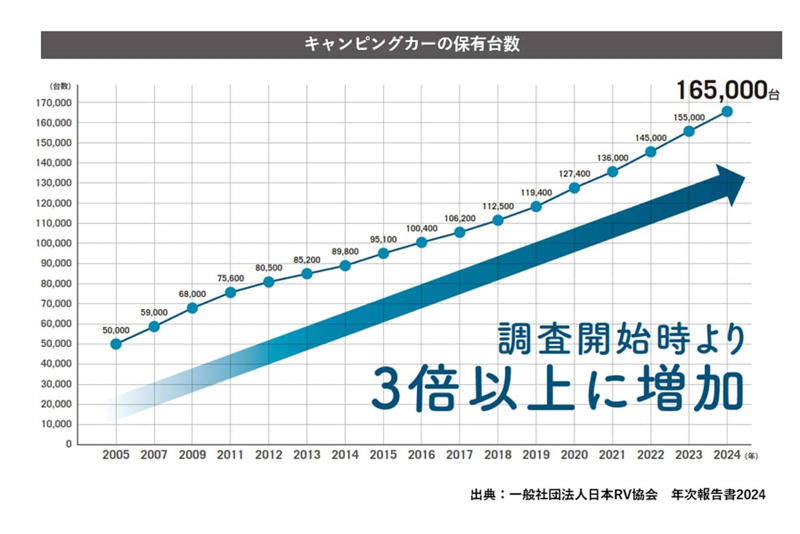 ボンゴフレンディの遺産, 車中泊市場の拡大, 空間効率という発想, 理想と現実の狭間