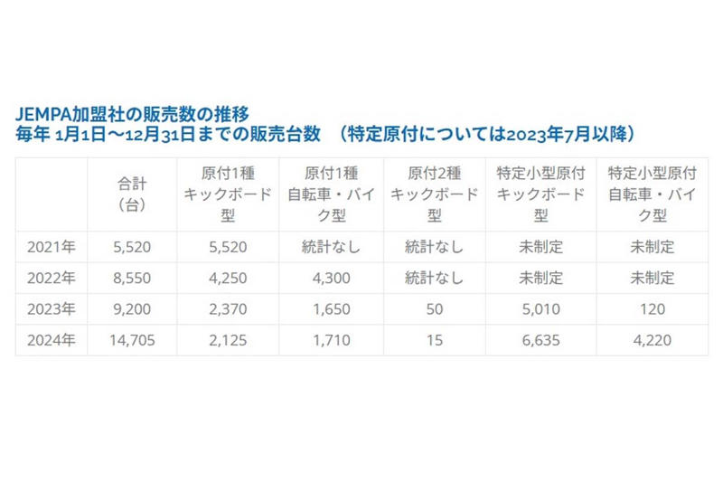 中速移動を公的に認めた制度の誕生, 免許不要が広げる利用者層, 四輪型モビリティという新しい提案, 広がる車両の種類と活用の場, 移動が収入を生む手段になる可能性