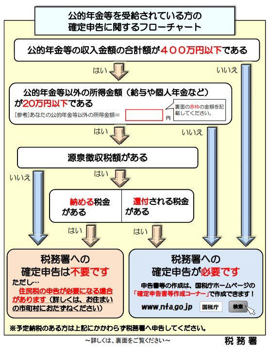 年金受給者は確定申告が必要？「確定申告不要制度」の対象になる条件とは？, 確定申告不要制度の対象者でも「申告をしたほうがよいケース」とは？, 所得税の還付を受ける場合, 住民税の申告が必要な場合, その他の申告が必要なケース, 2025年分の確定申告は2026年3月16日（月）まで, 確定申告の期限を過ぎてしまった場合「申告を忘れていたとき」「災害等にあったとき」, 申告を忘れていたとき, 災害等にあったとき