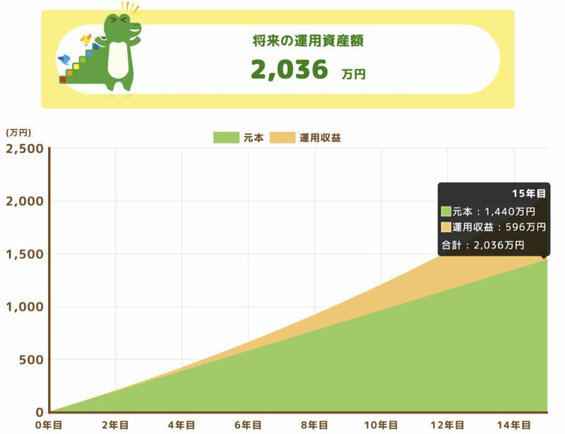 2000万円までの道筋, 投資シミュレーション, 月8万円が厳しい場合は？, 老後に向けた積立投資のポイント, 「新NISA制度」で利益を最大化する, 「長期・定額」でリスクを抑える