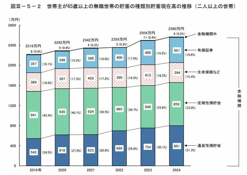 65歳以上無職夫婦世帯の「平均貯蓄額」はいくらか, 65歳以上無職夫婦世帯の「平均貯蓄額」, 近年の平均貯蓄額の推移, 65歳以上無職夫婦世帯の「月の生活費」一覧, 65歳以上の夫婦のみの無職世帯の1か月平均の生活費の平均, 年金の平均受給額はいくらか。個人ではどれくらい差がある？, 国民年金・厚生年金の平均受給額, 国民年金（老齢基礎年金）：平均年金月額, 厚生年金（国民年金部分を含む）：平均年金月額, 【定年後】増える支出・減る支出は何？, 【定年後】増える主な支出, 【定年後】減る主な支出, その他ライフイベントにより減る支出, 家計収支が変わったら貯蓄の見直しを