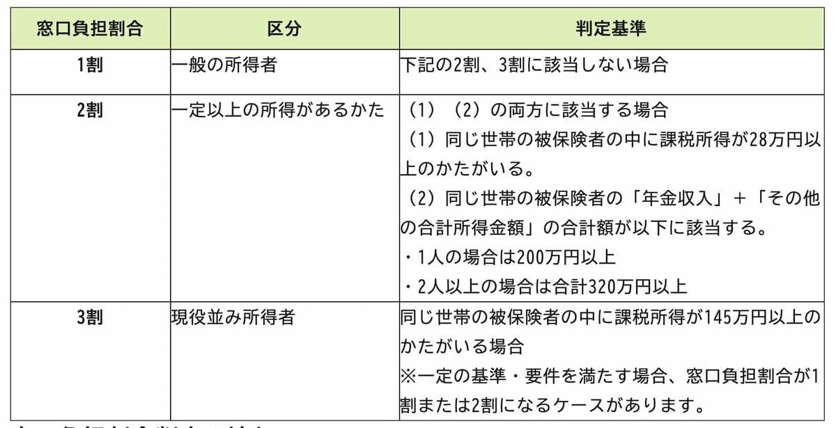 【いよいよ4月から開始】「子ども・子育て支援金」とは？, 子ども・子育て支援金の徴収対象は「すべての世代・すべての経済主体」, 【2026年度】「子ども・子育て支援金」の負担額はどのくらい？, 【シニア世帯】「子ども・子育て支援金」で年金の手取りはいくら減る？, 75歳以上のシニアが加入対象の「後期高齢者医療制度」について, 【後期高齢者医療制度】医療費の窓口負担は「1割・2割・3割」, 1割（一般の所得者）, 2割（一定以上の所得がある人）, 3割（現役並み所得者）, シニア世代にも広がる負担と制度理解の重要性