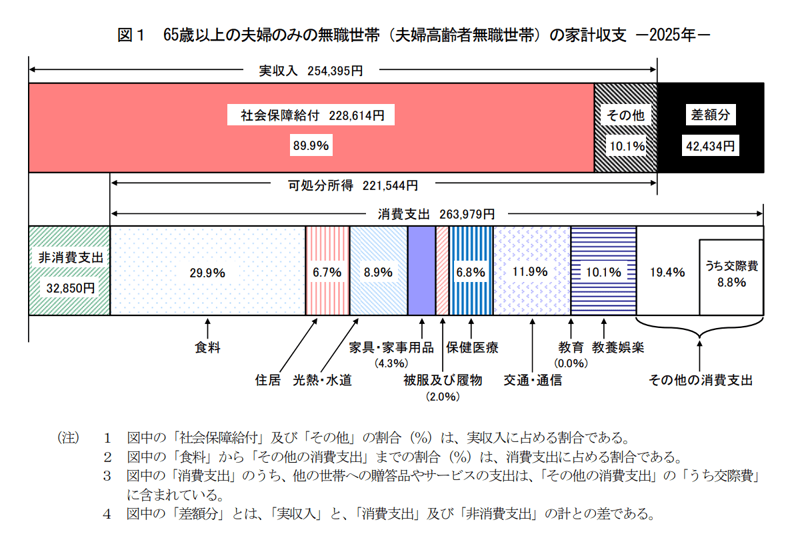 65歳以上無職夫婦世帯の「平均貯蓄額」はいくらか, 65歳以上無職夫婦世帯の「平均貯蓄額」, 近年の平均貯蓄額の推移, 65歳以上無職夫婦世帯の「月の生活費」一覧, 65歳以上の夫婦のみの無職世帯の1か月平均の生活費の平均, 年金の平均受給額はいくらか。個人ではどれくらい差がある？, 国民年金・厚生年金の平均受給額, 国民年金（老齢基礎年金）：平均年金月額, 厚生年金（国民年金部分を含む）：平均年金月額, 【定年後】増える支出・減る支出は何？, 【定年後】増える主な支出, 【定年後】減る主な支出, その他ライフイベントにより減る支出, 家計収支が変わったら貯蓄の見直しを