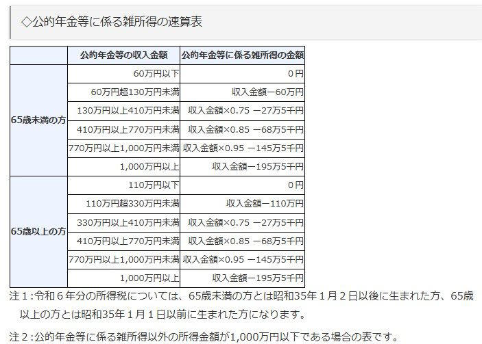【2026年度】標準的な夫婦の年金額は月額23万7279円。ただし手取りは…, 国民年金・厚生年金の具体的な年金額（2026年度の例）, 年金から天引きされる税金・社会保険料、5つの項目とは？, 天引き項目1：所得税・復興特別所得税, 天引き項目2：住民税・森林環境税, 天引き項目3：介護保険料, 天引き項目4：国民健康保険料（74歳まで）, 天引き項目5：後期高齢者医療保険料（75歳から）, データで見る高齢者の生活実態：半数以上が「生活苦」を実感, まとめ：年金の「額面」だけでなく「手取り額」を把握した資金計画を