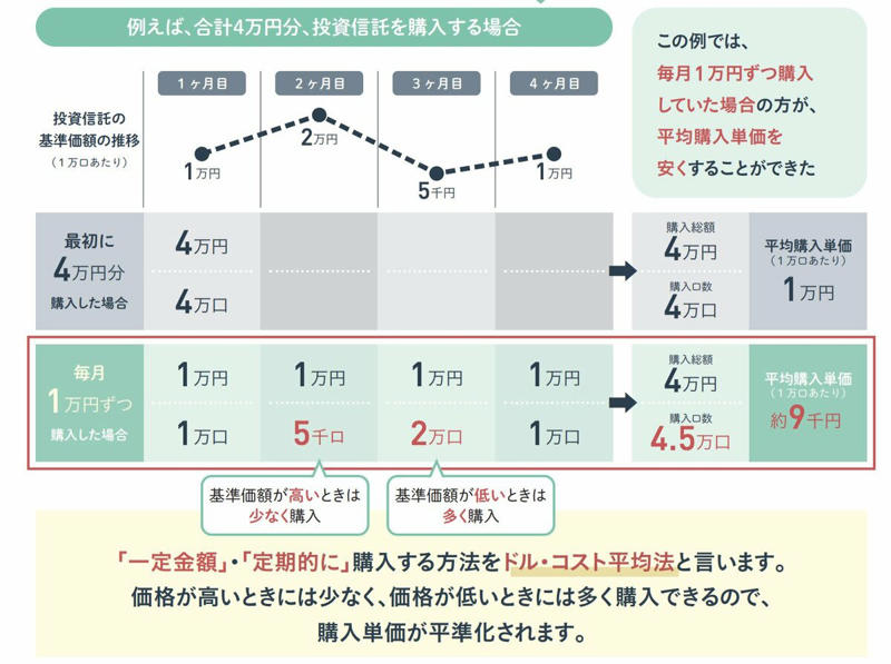 2000万円までの道筋, 投資シミュレーション, 月8万円が厳しい場合は？, 老後に向けた積立投資のポイント, 「新NISA制度」で利益を最大化する, 「長期・定額」でリスクを抑える