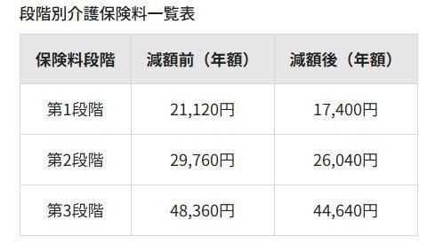 住民税が免除される「住民税非課税世帯」とは？, 所得割・均等割の両方が非課税になる人とは？, 住民税非課税世帯に該当する年収のボーダーラインは？《東京23区（1級地の例）》, 社会保険料の負担を軽くする制度をチェック！, 「国民健康保険料」の軽減と減免, 国民年金保険料の免除・納付猶予, 介護保険料の減額