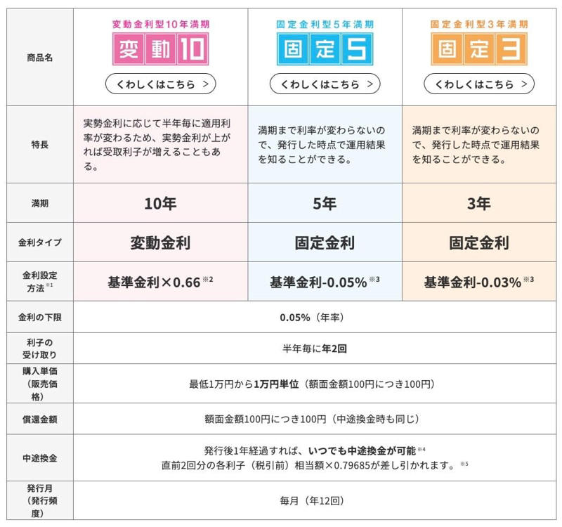 個人向け国債「変動10年・固定5年・固定3年」の特徴をそれぞれ解説, 「変動金利10年」の特徴をおさらい, 「固定金利5年」の特徴をおさらい, 「固定金利3年」の特徴をおさらい, 2026年3月募集「個人向け国債」の金利はどのくらい？, 変動10年・固定5年・固定3年の選び方の目安, 【過去の推移】個人向け国債「変動10年」の適用利率の変化, 個人向け国債「変動10年（第158回債）」の適用利率（税引前）の推移, 変動10年（第158回債）を100万円購入した場合の受取利子額シミュレーション, 金利の動きを踏まえた個人向け国債の活用を検討しよう