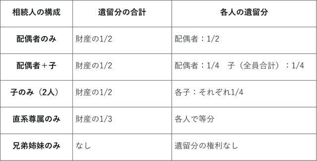 遺留分＝「一定の相続人が法律上最低限もらえる権利」, ◆遺留分を持つ相続人の範囲, なぜ「家族信託＝遺留分対策」にはならないのか？, ◆信託財産も「遺留分計算の対象」になり得る, ◆例外的な見解：受益者連続型信託と二次承継, 家族信託が実際に有益になる場面, 2. 二次・三次相続の設計, 3. 不動産の「塩漬け」予防, 遺留分のトラブルを防ぐ「現実的な対策」3つ, 対策1. 遺留分の事前放棄（家庭裁判所の許可）, 対策2. 生命保険の活用, 対策3. 遺留分に配慮した遺言書＋付言事項