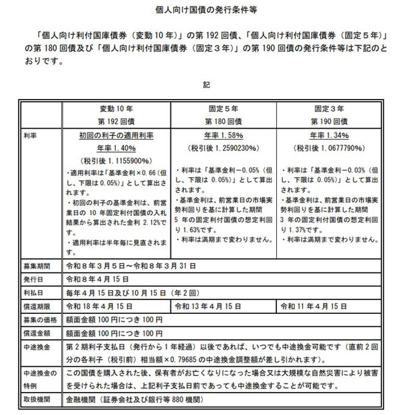 個人向け国債「変動10年・固定5年・固定3年」の特徴をそれぞれ解説, 「変動金利10年」の特徴をおさらい, 「固定金利5年」の特徴をおさらい, 「固定金利3年」の特徴をおさらい, 2026年3月募集「個人向け国債」の金利はどのくらい？, 変動10年・固定5年・固定3年の選び方の目安, 【過去の推移】個人向け国債「変動10年」の適用利率の変化, 個人向け国債「変動10年（第158回債）」の適用利率（税引前）の推移, 変動10年（第158回債）を100万円購入した場合の受取利子額シミュレーション, 金利の動きを踏まえた個人向け国債の活用を検討しよう