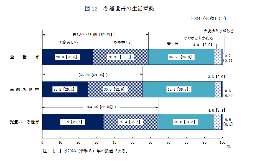 【2026年度】標準的な夫婦の年金額は月額23万7279円。ただし手取りは…, 国民年金・厚生年金の具体的な年金額（2026年度の例）, 年金から天引きされる税金・社会保険料、5つの項目とは？, 天引き項目1：所得税・復興特別所得税, 天引き項目2：住民税・森林環境税, 天引き項目3：介護保険料, 天引き項目4：国民健康保険料（74歳まで）, 天引き項目5：後期高齢者医療保険料（75歳から）, データで見る高齢者の生活実態：半数以上が「生活苦」を実感, まとめ：年金の「額面」だけでなく「手取り額」を把握した資金計画を