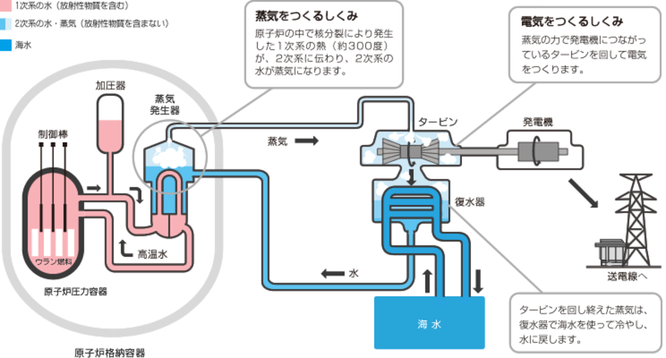 地面の深さが「圧力容器」の代わりになる, サイズ感は「立てた電柱」くらい, 安い・早いもメリット, 地下に埋めれば何が「安全」になるのか？