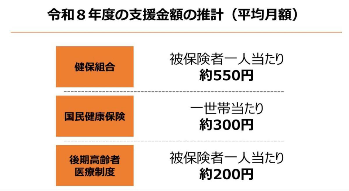 【いよいよ4月から開始】「子ども・子育て支援金」とは？, 子ども・子育て支援金の徴収対象は「すべての世代・すべての経済主体」, 【2026年度】「子ども・子育て支援金」の負担額はどのくらい？, 【シニア世帯】「子ども・子育て支援金」で年金の手取りはいくら減る？, 75歳以上のシニアが加入対象の「後期高齢者医療制度」について, 【後期高齢者医療制度】医療費の窓口負担は「1割・2割・3割」, 1割（一般の所得者）, 2割（一定以上の所得がある人）, 3割（現役並み所得者）, シニア世代にも広がる負担と制度理解の重要性