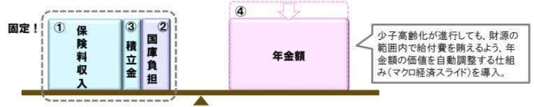 厚生年金、2026年度も増額「標準的な夫婦世帯」←会社員と専業主婦の世帯, 厚生年金、いちどに「60万円（月額30万円）以上」受給する人は何％いる？, 厚生年金の受給額ごとの割合, 「年金制度、この先も大丈夫？」よくある誤解3選, ①年金制度はいずれ破綻する？, ②将来、年金保険料はもっと上がる？, ③年金は元が取れない？, 厚生年金、年金見込み額を確認し「資産形成や生活設計」に役立てよう