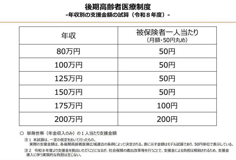 【いよいよ4月から開始】「子ども・子育て支援金」とは？, 子ども・子育て支援金の徴収対象は「すべての世代・すべての経済主体」, 【2026年度】「子ども・子育て支援金」の負担額はどのくらい？, 【シニア世帯】「子ども・子育て支援金」で年金の手取りはいくら減る？, 75歳以上のシニアが加入対象の「後期高齢者医療制度」について, 【後期高齢者医療制度】医療費の窓口負担は「1割・2割・3割」, 1割（一般の所得者）, 2割（一定以上の所得がある人）, 3割（現役並み所得者）, シニア世代にも広がる負担と制度理解の重要性
