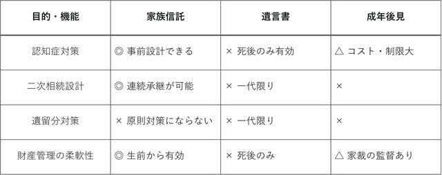 遺留分＝「一定の相続人が法律上最低限もらえる権利」, ◆遺留分を持つ相続人の範囲, なぜ「家族信託＝遺留分対策」にはならないのか？, ◆信託財産も「遺留分計算の対象」になり得る, ◆例外的な見解：受益者連続型信託と二次承継, 家族信託が実際に有益になる場面, 2. 二次・三次相続の設計, 3. 不動産の「塩漬け」予防, 遺留分のトラブルを防ぐ「現実的な対策」3つ, 対策1. 遺留分の事前放棄（家庭裁判所の許可）, 対策2. 生命保険の活用, 対策3. 遺留分に配慮した遺言書＋付言事項