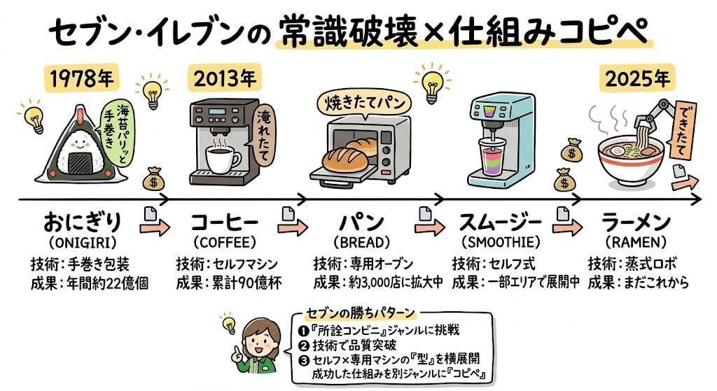 この記事で学べること, 蓋を開けた瞬間、ラーメン屋の匂いがした, なぜ680円で外食レベルが出せるのか。「3大コストスキップ」, これ「解凍」やない。「調理」してる, セブンカフェが30年かけて証明したこと, もう1つの挑戦者。冷凍ラーメン自販機との「100倍の差」, セブンの勝ちパターン：「常識」を壊して、仕組みをコピペする, まとめ：セブンの「できたて麺」から盗める5つのこと