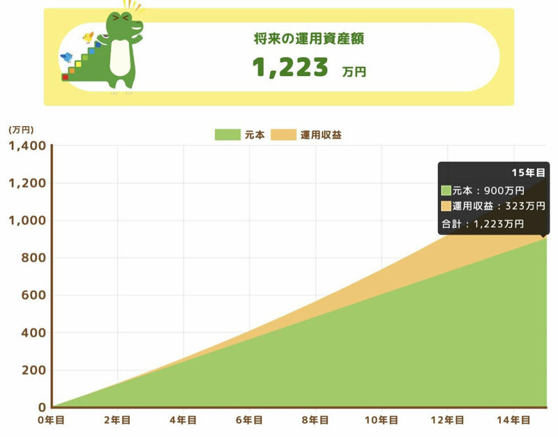 投資シミュレーション, 年利回り4%で運用できた場合, 年利回り8%で運用できた場合, 積立投資のポイント, 長期的に投資をする, 毎月一定額を同じ銘柄に投資する, 売却のタイミングを見極める