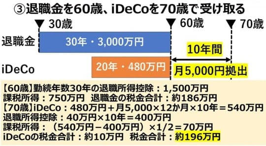 退職金「一時金vs年金」手取りが多いのはどっち？, 2．退職所得控除, 国が制定した「10年ルール」の罠, ■iDeCoを先に受け取り、退職金を後にする場合, ■退職金を先に受け取り、iDeCoを後にする場合, 損しないための「20年ルール」対策, 「手取り最大化」のためのシミュレーション, 1．60歳で同時に受け取る場合, 2．iDeCoを60歳、退職金を70歳で受け取る場合, 3．退職金を60歳で受け取り、iDeCoを70歳まで最低額（月5,000円）で継続拠出した後に受け取る場合, もっともお得な退職金とiDeCoを受け取るタイミング