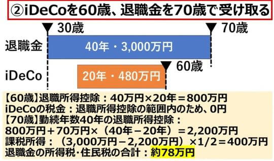 退職金「一時金vs年金」手取りが多いのはどっち？, 2．退職所得控除, 国が制定した「10年ルール」の罠, ■iDeCoを先に受け取り、退職金を後にする場合, ■退職金を先に受け取り、iDeCoを後にする場合, 損しないための「20年ルール」対策, 「手取り最大化」のためのシミュレーション, 1．60歳で同時に受け取る場合, 2．iDeCoを60歳、退職金を70歳で受け取る場合, 3．退職金を60歳で受け取り、iDeCoを70歳まで最低額（月5,000円）で継続拠出した後に受け取る場合, もっともお得な退職金とiDeCoを受け取るタイミング