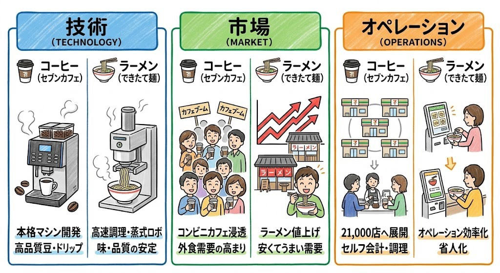 この記事で学べること, 蓋を開けた瞬間、ラーメン屋の匂いがした, なぜ680円で外食レベルが出せるのか。「3大コストスキップ」, これ「解凍」やない。「調理」してる, セブンカフェが30年かけて証明したこと, もう1つの挑戦者。冷凍ラーメン自販機との「100倍の差」, セブンの勝ちパターン：「常識」を壊して、仕組みをコピペする, まとめ：セブンの「できたて麺」から盗める5つのこと