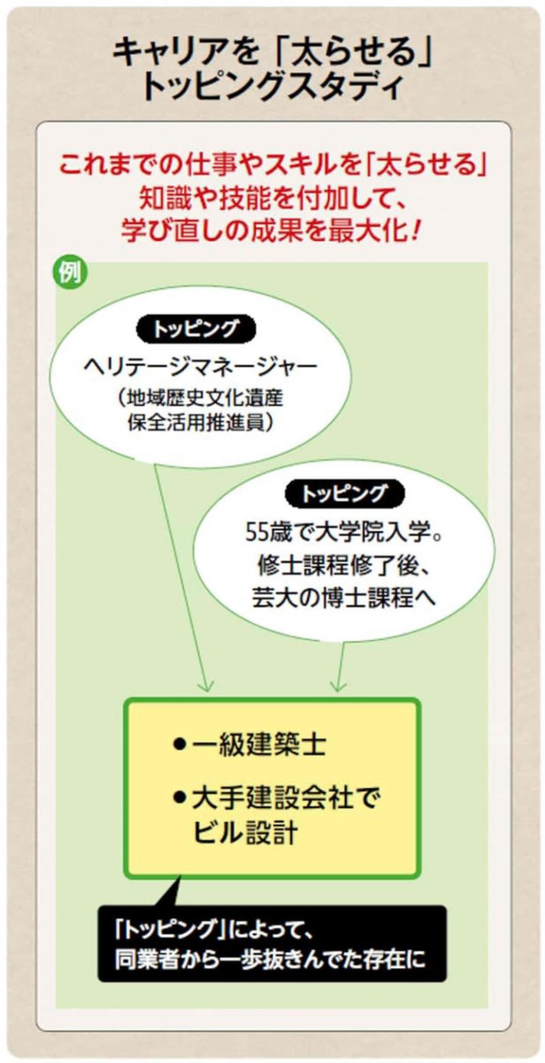 「未定年」の間に準備を始めよう, 学び直しは「逆算」で考えよう, 「棚卸し」をすると学ぶべきことがわかる, キャリアを「太らせる」トッピングスタディ, 充実感の源は「してさしあげる精神」, 「ライフ・パトロール」で幸運な偶然に出会える
