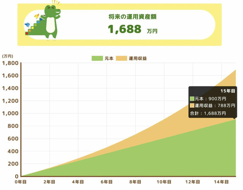 投資シミュレーション, 年利回り4%で運用できた場合, 年利回り8%で運用できた場合, 積立投資のポイント, 長期的に投資をする, 毎月一定額を同じ銘柄に投資する, 売却のタイミングを見極める