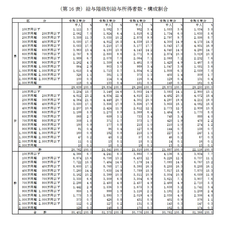 「野原ひろし」の年収は600万円台。その暮らしは？, 野原ひろしの家族構成など, 「年収600万円台の会社員の男性」日本に何パーセントいるのか？, 年代別の平均年収は？, 【年代別】30歳代から50歳代の平均年収（男女別）, 【平均年収】業種の影響はどれくらい？