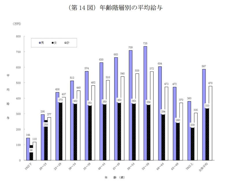 「野原ひろし」の年収は600万円台。その暮らしは？, 野原ひろしの家族構成など, 「年収600万円台の会社員の男性」日本に何パーセントいるのか？, 年代別の平均年収は？, 【年代別】30歳代から50歳代の平均年収（男女別）, 【平均年収】業種の影響はどれくらい？