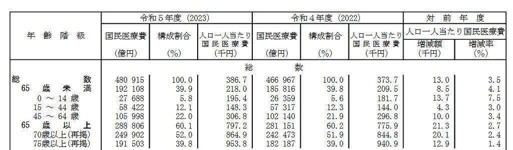 【75歳以上】まず押さえたい「後期高齢者医療制度」の仕組み, 《負担割合の基本》後期高齢者医療制度「1・2・3割」の分かれ目, 【75歳以上 後期高齢者シニア】医療費負担割合が最も高い「3割」になる《現役並み所得》の基準とは？, 【早見表】後期高齢者医療制度「窓口負担割合」の判定基準, 1割【一般の所得者】, 2割【一定以上の所得がある方】, 3割【現役並み所得者】, 【フローチャートで確認】後期高齢者医療制度「医療費の窓口負担割合」は？, 【ポイント解説】家族構成で変わる窓口負担割合, 数字で見る「高齢期の医療費」はどこまで増えるのか, データが示す「高齢期の医療費水準」, 医療費が増える背景にある「受診の多様化」, 医療費は「終わらない支出」になりやすい, 自己負担割合の差が、数年後に効いてくる, 数字で見えにくい「将来の家計リスク」, まとめにかえて｜後期高齢者医療制度で押さえるべきポイント