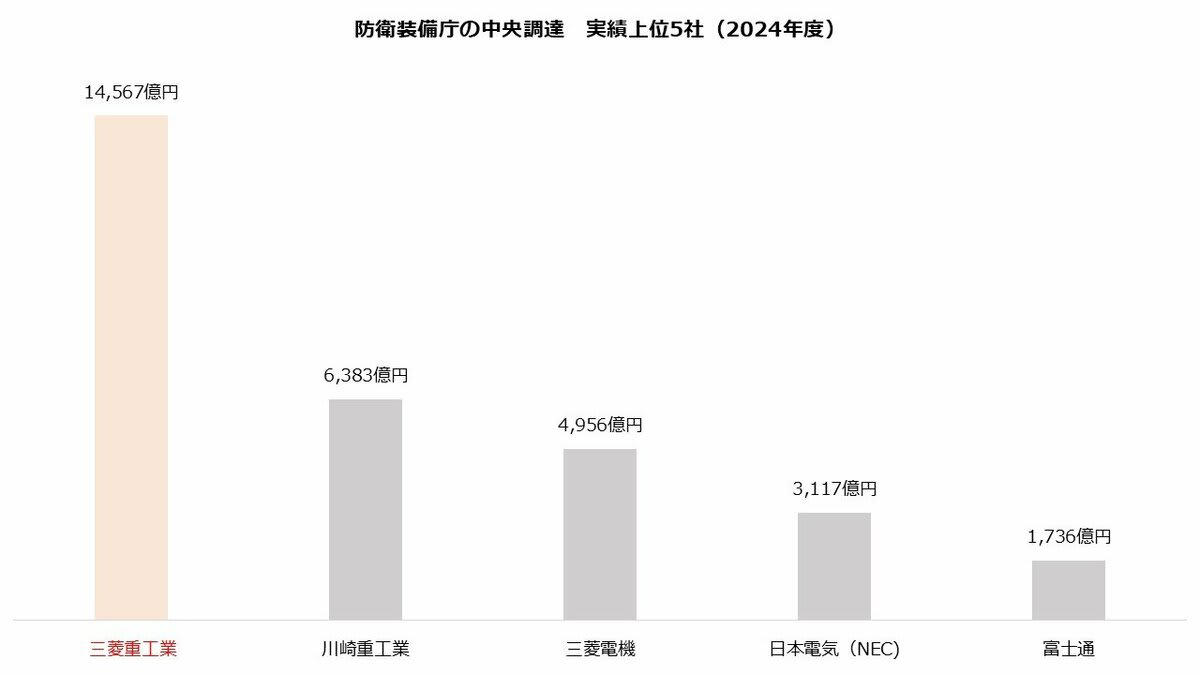 利益は拡大局面 受注も好調、国の方針転換で防衛事業が急成長, ガスタービン拡大、世界シェア2位に 中東リスクには注意, 今期2ケタ増益の見通し 株価は3年で9倍も短期は調整, 三菱重工業の業績予想（2026年3月期）