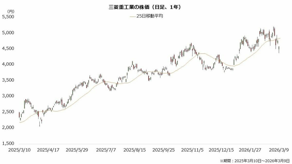 利益は拡大局面 受注も好調、国の方針転換で防衛事業が急成長, ガスタービン拡大、世界シェア2位に 中東リスクには注意, 今期2ケタ増益の見通し 株価は3年で9倍も短期は調整, 三菱重工業の業績予想（2026年3月期）