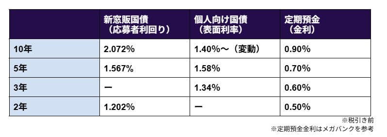 【新窓販国債】2026年3月募集分：10年固定金利が2％超え！, 【金利比較】新窓販国債 vs 個人向け国債 vs 定期預金、どれが有利？, 10年満期で比較した場合, 5年満期で比較した場合, 3年満期で比較した場合, 2年満期で比較した場合, 国債購入前に知っておきたい「中途換金」のルールと注意点, 新窓販国債を中途換金する場合, 個人向け国債を中途換金する場合