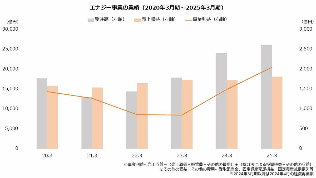 利益は拡大局面 受注も好調、国の方針転換で防衛事業が急成長, ガスタービン拡大、世界シェア2位に 中東リスクには注意, 今期2ケタ増益の見通し 株価は3年で9倍も短期は調整, 三菱重工業の業績予想（2026年3月期）