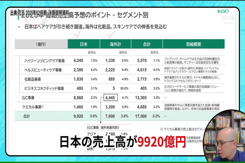 連続増配と好決算。それでも株価が上がらない花王の現在地, 【花王】株価低迷の核心は「国内売上比率」と「成長期待」にあり, 花王のキャッシュフローから読み解く「配当の持続性」, まとめ：花王株はどのような投資家に向いているのか？