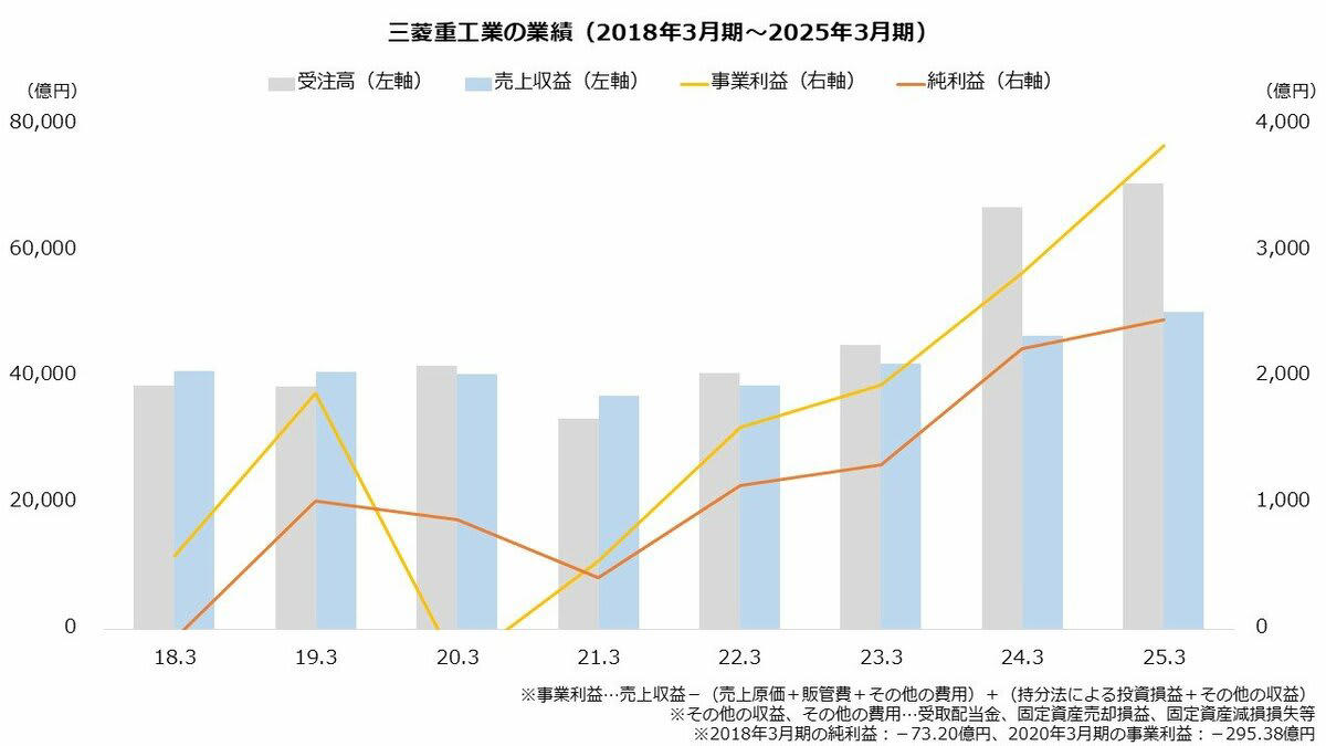 利益は拡大局面 受注も好調、国の方針転換で防衛事業が急成長, ガスタービン拡大、世界シェア2位に 中東リスクには注意, 今期2ケタ増益の見通し 株価は3年で9倍も短期は調整, 三菱重工業の業績予想（2026年3月期）