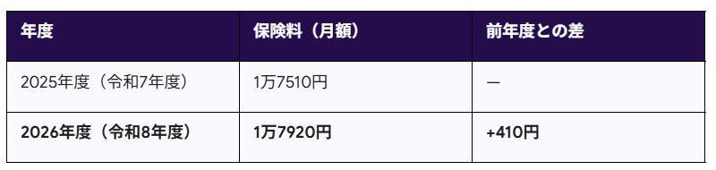 【前年度と比較】2026年4月から「国民年金保険料」はいくらになる？, 保険料の支払いが難しい場合は？「免除・猶予制度」も確認を, 年金も4月から改定！「4年連続プラス」も、物価高に追いつかない？, 働き続けるシニア世代にとって追い風？「65万円の壁」へ引き上げに, 公的年金は生活の土台。自分で備える「第3の年金」とは？, 「前納」という投資で新年度の不安を削る手も