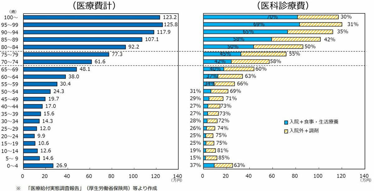 70歳代・二人以上世帯の貯蓄事情：平均額と中央値から見る実態, 厚生年金の受給額はいくら？平均と個人差の実情, 厚生年金の平均受給月額, 受給額の分布：月額階級別の受給者数, 国民年金の受給額はいくら？平均額の男女差と最多受給層, 国民年金の平均受給月額, 受給額の分布：月額階級別の受給者数, 65歳以上・夫婦のみ無職世帯のリアルな家計簿, シニア世代の医療費と介護費用：年齢と共に増える負担, 【60歳以上】1人あたり医療費計の推移