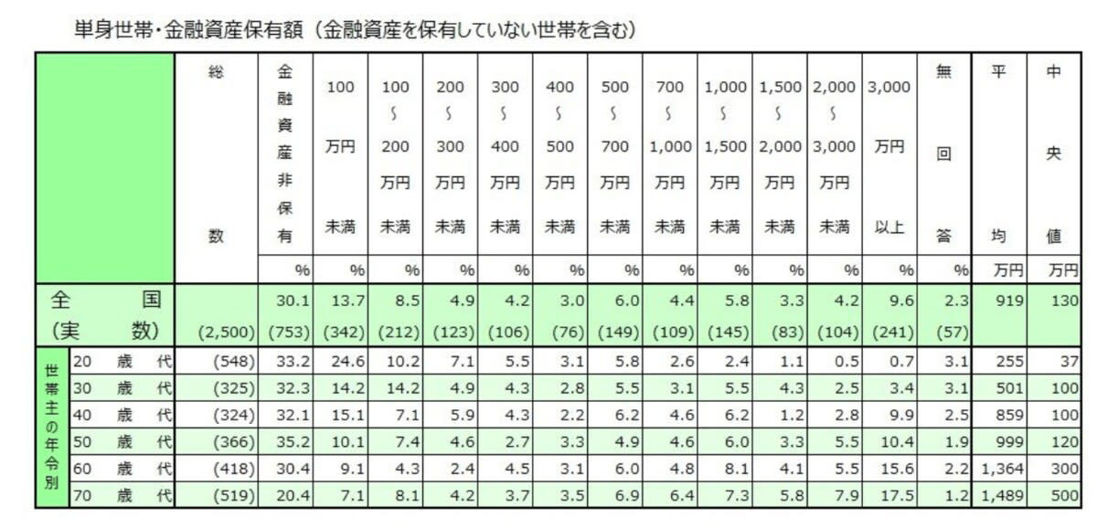 【60歳代・70歳代シニアの貯蓄額】ひとり暮らしの「平均と中央値」はいくら？, 60歳代・単身世帯の貯蓄事情, 70歳代・単身世帯の貯蓄事情, 【60歳代・70歳代シニアの貯蓄額】二人以上の「平均と中央値」はいくら？, 60歳代・二人以上世帯の貯蓄データ, 70歳代・二人以上世帯の貯蓄データ, 老後の「月の生活費」夫婦2人と一人暮らしのリアルな平均額とは？, 老後の「月の生活費」夫婦2人のリアルな平均額, 老後の「月の生活費」1人暮らしのリアルな平均額, 貯蓄上手な人・貯蓄下手な人の違いは？, 仕組みで貯蓄しているか、していないか, 定期的に新たな情報を取り入れて見直しているか、見直していないか, 逆算して計画を立てているか、立てていないか