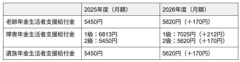 意外と多い「申請しないともらえないお金」シニア世代の盲点, 老齢年金に上乗せされる可能性のある給付制度, その1「加給年金」, その2「老齢年金生活者支援給付金」, 働くシニアが対象となる雇用保険の給付, その1：65歳未満がもらえる「再就職手当」, その2：60歳以上65歳未満が対象「高年齢雇用継続給付」, その3：65歳以上が対象「高年齢求職者給付金」, 2025年の年金制度改正もチェック, 受け取り漏れを防ぐために「シニア向け給付」のチェックを
