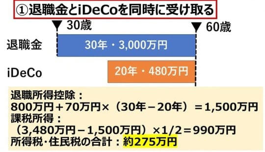退職金「一時金vs年金」手取りが多いのはどっち？, 2．退職所得控除, 国が制定した「10年ルール」の罠, ■iDeCoを先に受け取り、退職金を後にする場合, ■退職金を先に受け取り、iDeCoを後にする場合, 損しないための「20年ルール」対策, 「手取り最大化」のためのシミュレーション, 1．60歳で同時に受け取る場合, 2．iDeCoを60歳、退職金を70歳で受け取る場合, 3．退職金を60歳で受け取り、iDeCoを70歳まで最低額（月5,000円）で継続拠出した後に受け取る場合, もっともお得な退職金とiDeCoを受け取るタイミング
