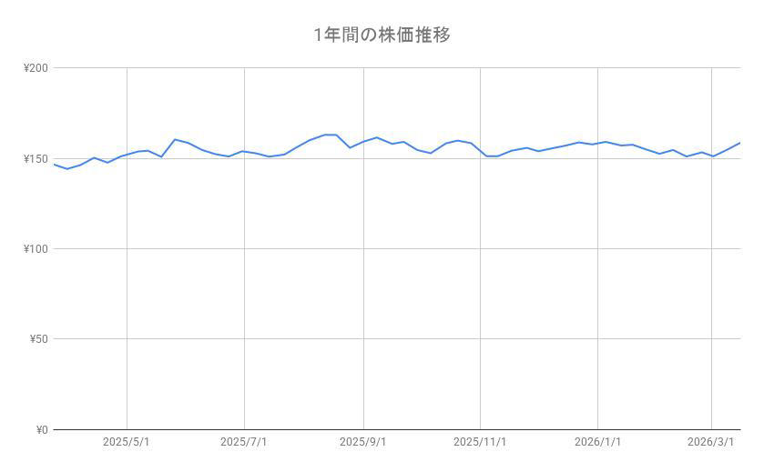 「NTT（9432）」と「ソフトバンク（9434）」の株価「3月19日の終値」は？直近1年間の値動きをチャートでみる, 「NTT（9432）」の株価と1年間のチャート, 「ソフトバンク（9434）」の株価と1年間のチャート, NTTとソフトバンクの株主優待の内容とは？, NTTの株主優待：dポイントを進呈, ソフトバンクの株主優待：PayPayマネーライトがもらえる, NTTとソフトバンクの配当金は？実績と今後の予想をチェック, NTTの配当金推移と予想, ソフトバンクの配当金推移と予想, 2026年の権利付き最終日カレンダー